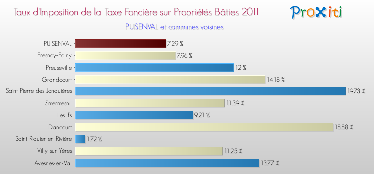 Taux d'imposition de la taxe foncière sur le bati 2011 pour PUISENVAL et les communes proches Comparaison des taux d'imposition de la taxe foncière sur le bati 2011 pour PUISENVAL et les communes voisines