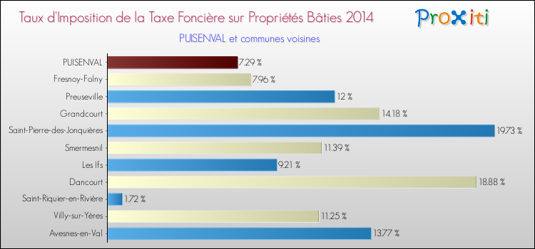 Taux d'imposition de la taxe foncière sur le bati 2014 pour PUISENVAL et les communes proches Comparaison des taux d'imposition de la taxe foncière sur le bati 2014 pour PUISENVAL et les communes voisines