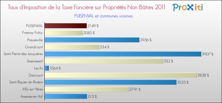 Taux d'imposition de la taxe foncière sur les immeubles et terrains non batis 2011 pour PUISENVAL et les communes proches Comparaison des taux d'imposition de la taxe foncière sur les immeubles et terrains non batis 2011 pour PUISENVAL et les communes voisines