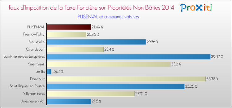 Taux d'imposition de la taxe foncière sur les immeubles et terrains non batis 2014 pour PUISENVAL et les communes proches Comparaison des taux d'imposition de la taxe foncière sur les immeubles et terrains non batis 2014 pour PUISENVAL et les communes voisines