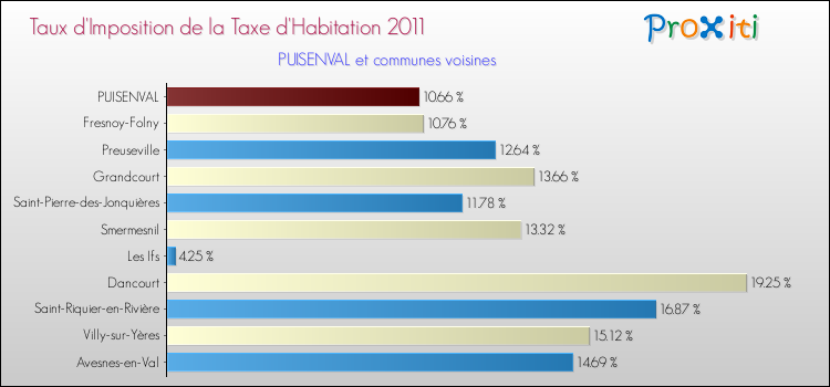 Taux d'imposition de la taxe d'habitation 2011 pour PUISENVAL et les communes proches Comparaison des taux d'imposition de la taxe d'habitation 2011 pour PUISENVAL et les communes voisines
