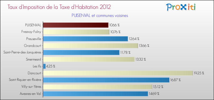 Taux d'imposition de la taxe d'habitation 2012 pour PUISENVAL et les communes proches Comparaison des taux d'imposition de la taxe d'habitation 2012 pour PUISENVAL et les communes voisines
