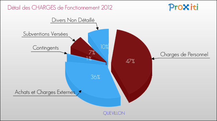 Décomposition des Charges de Fonctionnement 2012 de la commune de QUEVILLON Charges de Fonctionnement 2012 pour la commune de QUEVILLON