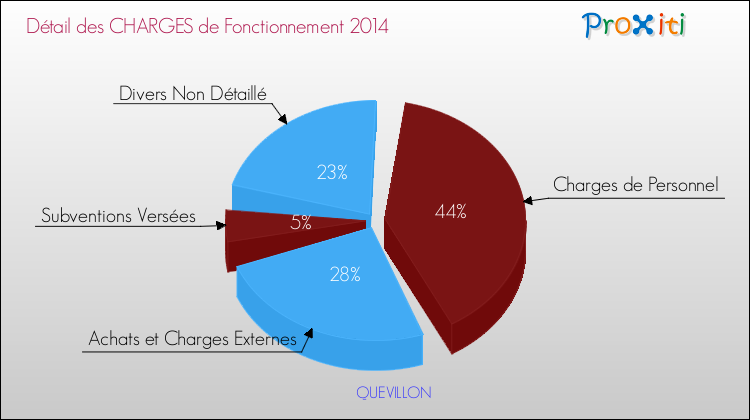 Décomposition des Charges de Fonctionnement 2014 de la commune de QUEVILLON Charges de Fonctionnement 2014 pour la commune de QUEVILLON