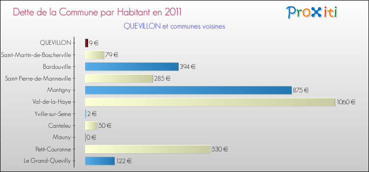 Dette par habitant de la commune en 2011 pour QUEVILLON et les communes proches Comparaison de la dette par habitant de la commune en 2011 pour QUEVILLON et les communes voisines