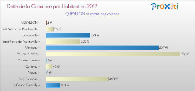 Dette par habitant de la commune en 2012 pour QUEVILLON et les communes proches Comparaison de la dette par habitant de la commune en 2012 pour QUEVILLON et les communes voisines