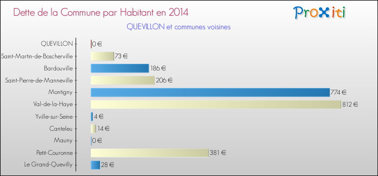 Dette par habitant de la commune en 2014 pour QUEVILLON et les communes proches Comparaison de la dette par habitant de la commune en 2014 pour QUEVILLON et les communes voisines