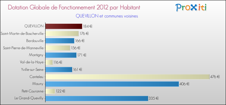 Montant des dotations globales de fonctionnement DGF par Habitant pour QUEVILLON et les communes proches Comparaison des des dotations globales de fonctionnement DGF par habitant pour QUEVILLON et les communes voisines