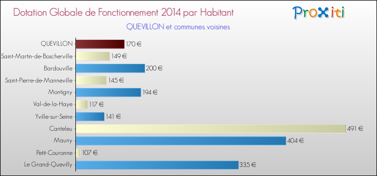 Montant des dotations globales de fonctionnement DGF par Habitant pour QUEVILLON et les communes proches en 2014. Comparaison des des dotations globales de fonctionnement DGF par habitant pour QUEVILLON et les communes voisines en 2014.