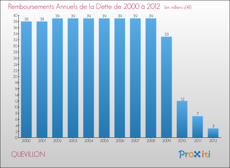 Evolution de l'annuité de la dette pour la commune de QUEVILLON de 2000 à 2012 Annuités de la dette pour QUEVILLON de 2000 à 2012