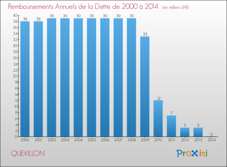 Evolution de l'annuité de la dette pour la commune de QUEVILLON de 2000 à 2014 Annuités de la dette pour QUEVILLON de 2000 à 2014