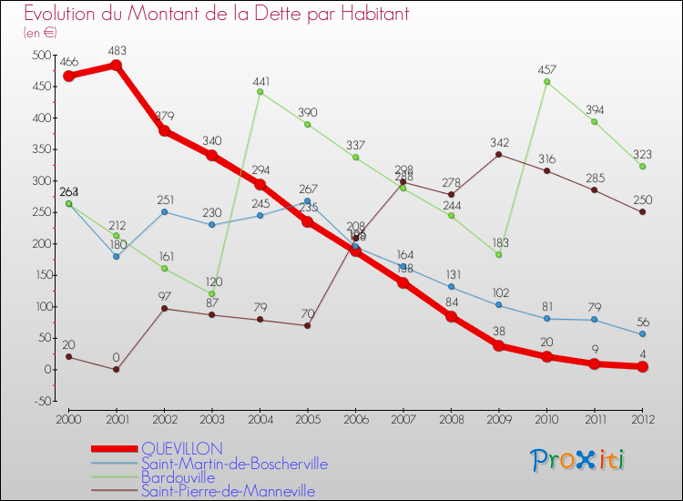 Evolution de la dette par habitant pour la commune de QUEVILLON et les communes proches de 2000 à 2012 Comparaison de la dette par habitant pour QUEVILLON et les communes voisines de 2000 à 2012