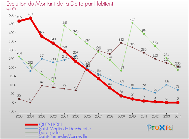 Evolution de la dette par habitant pour la commune de QUEVILLON et les communes proches de 2000 à 2014 Comparaison de la dette par habitant pour QUEVILLON et les communes voisines de 2000 à 2014