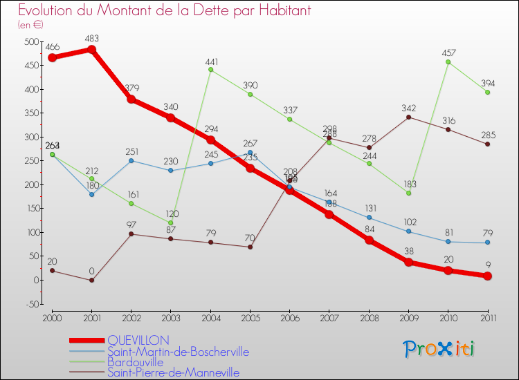 Evolution de la dette par habitant pour la commune de QUEVILLON et les communes proches Comparaison de la dette par habitant pour QUEVILLON et les communes voisines