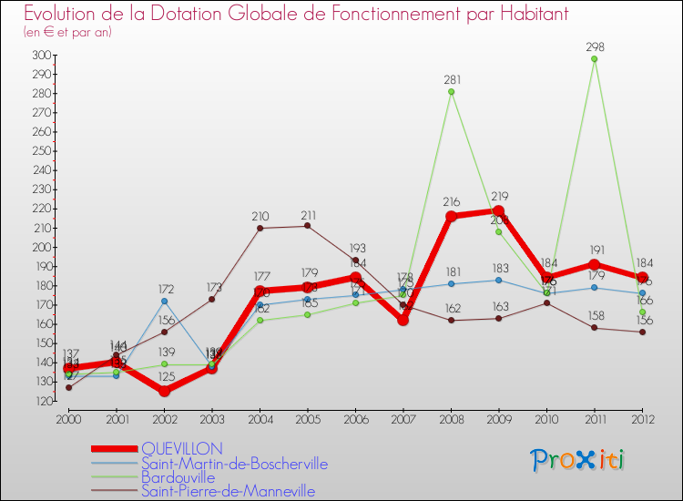 Evolution et montant de la dotation globale de fonctionnement par Habitant pour QUEVILLON et les communes proches Comparaison des dotations globales de fonctionnement par habitant pour QUEVILLON et les communes voisines