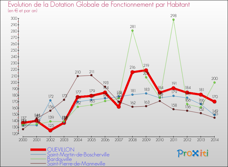 Evolution et montant de la dotation globale de fonctionnement par Habitant pour QUEVILLON et les communes proches de 2000 à 2014. Comparaison des dotations globales de fonctionnement par habitant pour QUEVILLON et les communes voisines de 2000 à 2014.