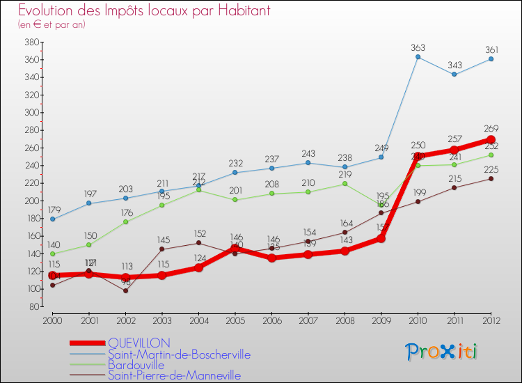 Evolution et montant des impôts locaux par Habitant pour QUEVILLON et les communes proches Comparaison des impôts locaux par habitant pour QUEVILLON et les communes voisines