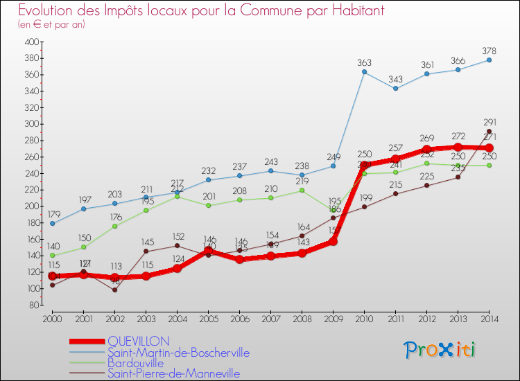 Evolution et montant des impôts locaux par Habitant pour QUEVILLON et les communes proches de 2000 à 2014 Comparaison des impôts locaux par habitant pour QUEVILLON et les communes voisines de 2000 à 2014