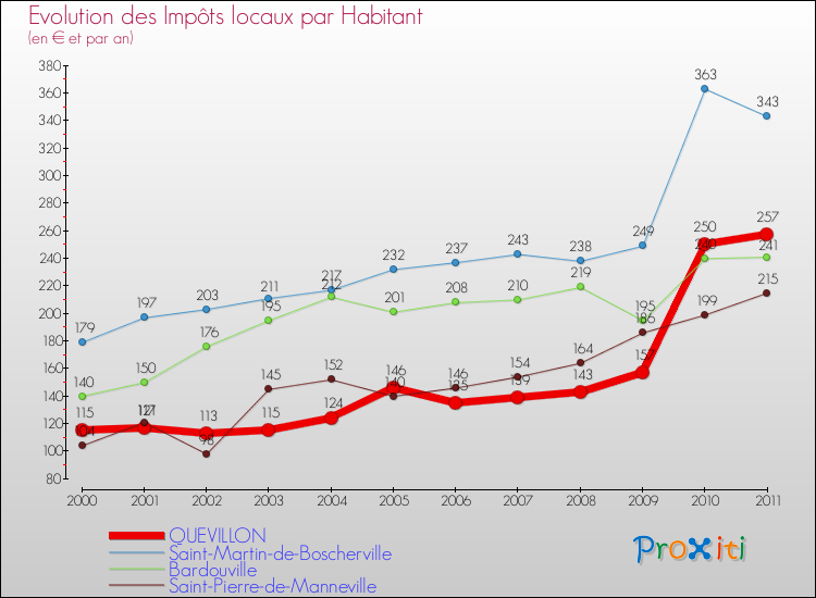 Evolution et montant des impôts locaux par Habitant pour QUEVILLON et les communes proches Comparaison des impôts locaux par habitant pour QUEVILLON et les communes voisines