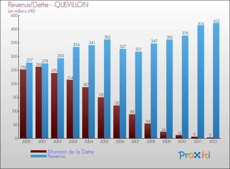 Evolution comparée de la dette et des revenus pour la commune de QUEVILLON de 2000 à 2012 Comparaison de la dette et des revenus pour QUEVILLON de 2000 à 2012