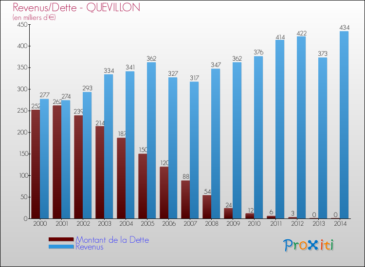Evolution comparée de la dette et des revenus pour la commune de QUEVILLON de 2000 à 2014 Comparaison de la dette et des revenus pour QUEVILLON de 2000 à 2014
