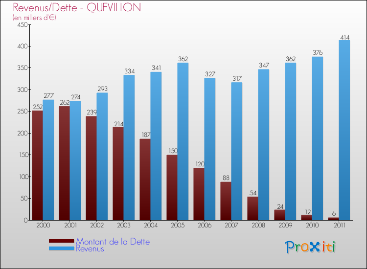 Evolution comparée de la dette et des revenus pour la commune de QUEVILLON de 2000 à 2011 Comparaison de la dette et des revenus pour QUEVILLON de 2000 à 2011