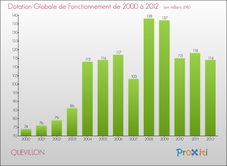 Evolution du montant de la Dotation Globale de Fonctionnement pour la commune de QUEVILLON de 2000 à 2012 Evolution du montant de la Dotation Globale de Fonctionnement pour QUEVILLON de 2000 à 2012