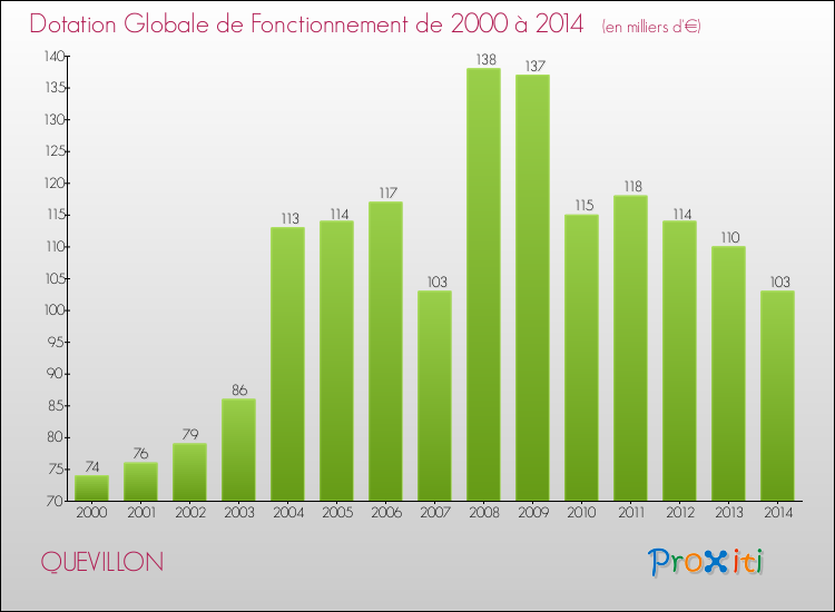 Evolution du montant de la Dotation Globale de Fonctionnement pour la commune de QUEVILLON de 2000 à 2014 Evolution du montant de la Dotation Globale de Fonctionnement pour QUEVILLON de 2000 à 2014