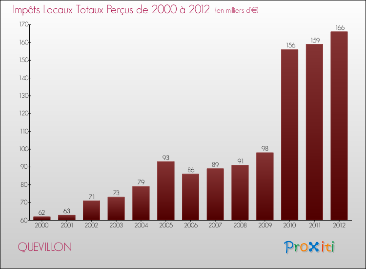 Evolution des Impôts Locaux pour la commune de QUEVILLON de 2000 à 2012 Evolution des Impôts Locaux pour QUEVILLON de 2000 à 2012