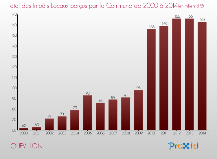 Evolution des Impôts Locaux pour la commune de QUEVILLON de 2000 à 2014 Evolution des Impôts Locaux pour QUEVILLON de 2000 à 2014