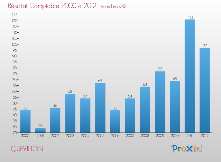 Evolution du résultat comptable pour la commune de QUEVILLON de 2000 à 2012 Evolution du résultat comptable pour QUEVILLON de 2000 à 2012