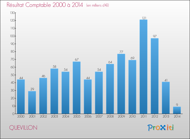 Evolution du résultat comptable pour la commune de QUEVILLON de 2000 à 2014 Evolution du résultat comptable pour QUEVILLON de 2000 à 2014