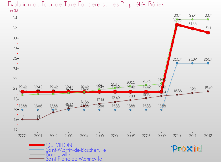 Evolution du taux de la taxe foncière sur le bati pour QUEVILLON et les communes proches de 2000 à 2012 Comparaison des taux de taxe foncière sur le bati pour QUEVILLON et les communes voisines de 2000 à 2012