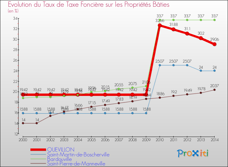Evolution du taux de la taxe foncière sur le bati pour QUEVILLON et les communes proches de 2000 à 2014 Comparaison des taux de taxe foncière sur le bati pour QUEVILLON et les communes voisines de 2000 à 2014