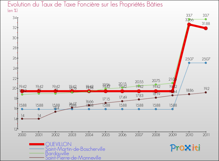 Evolution du taux de la taxe foncière sur le bati pour QUEVILLON et les communes proches Comparaison des taux de taxe foncière sur le bati pour QUEVILLON et les communes voisines
