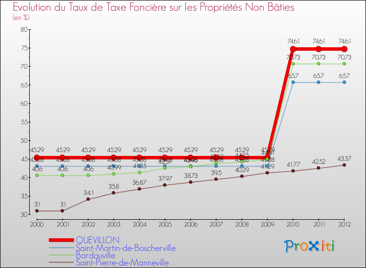 Evolution du taux de la taxe foncière sur les immeubles et terrains non batis pour QUEVILLON et les communes proches de 2000 à 2012 Comparaison des taux de la taxe foncière sur les immeubles et terrains non batis pour QUEVILLON et les communes voisines de 2000 à 2012