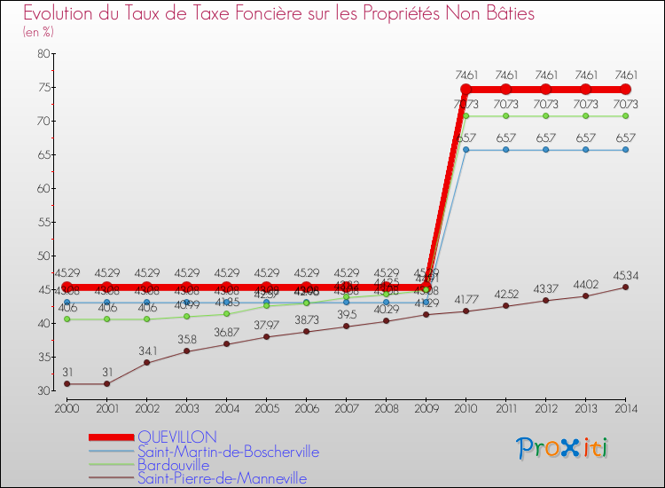 Evolution du taux de la taxe foncière sur les immeubles et terrains non batis pour QUEVILLON et les communes proches de 2000 à 2014 Comparaison des taux de la taxe foncière sur les immeubles et terrains non batis pour QUEVILLON et les communes voisines de 2000 à 2014