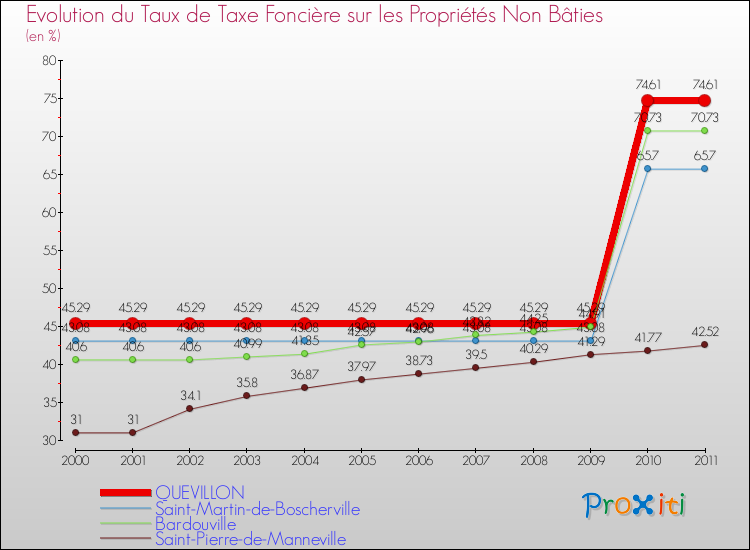 Evolution du taux de la taxe foncière sur les immeubles et terrains non batis pour QUEVILLON et les communes proches Comparaison des taux de la taxe foncière sur les immeubles et terrains non batis pour QUEVILLON et les communes voisines