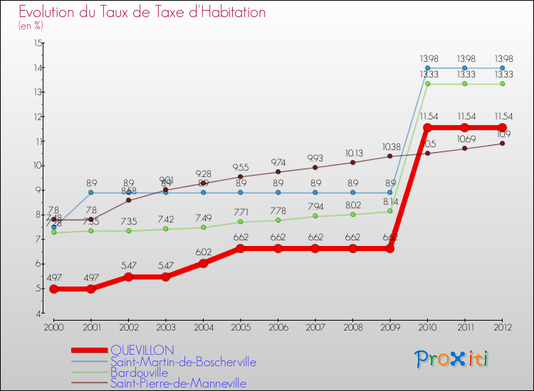 Evolution du taux de la taxe d'habitation pour QUEVILLON et les communes proches Comparaison des taux de la taxe d'habitation pour QUEVILLON et les communes voisines