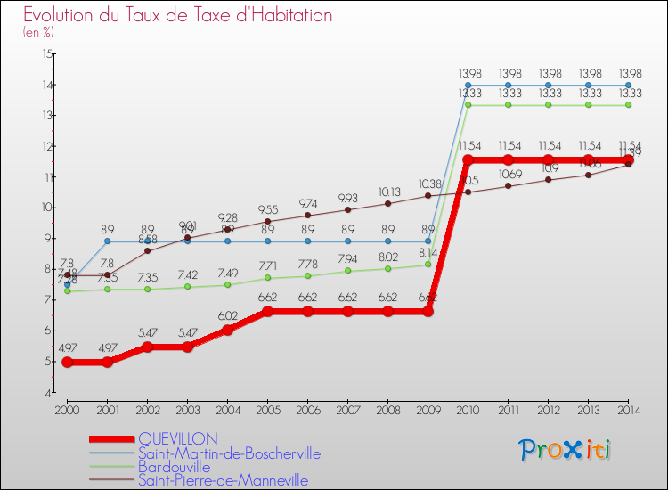 Evolution du taux de la taxe d'habitation pour QUEVILLON et les communes proches de 2000 à 2014 Comparaison des taux de la taxe d'habitation pour QUEVILLON et les communes voisines de 2000 à 2014