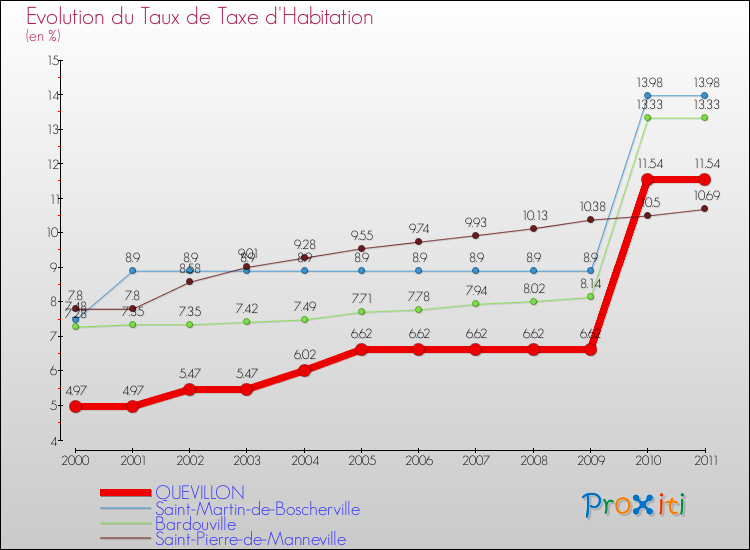 Evolution du taux de la taxe d'habitation pour QUEVILLON et les communes proches Comparaison des taux de la taxe d'habitation pour QUEVILLON et les communes voisines