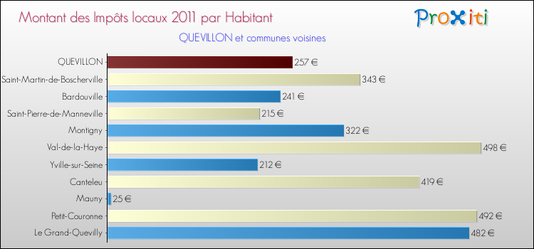Montant des impôts locaux par Habitant pour QUEVILLON et les communes proches Comparaison des impôts locaux par habitant pour QUEVILLON et les communes voisines
