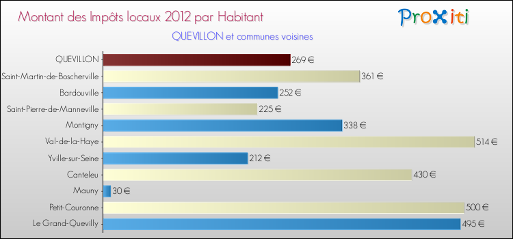 Montant des impôts locaux par Habitant pour QUEVILLON et les communes proches Comparaison des impôts locaux par habitant pour QUEVILLON et les communes voisines
