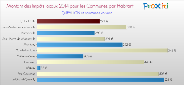 Montant des impôts locaux par Habitant pour QUEVILLON et les communes proches en 2014 Comparaison des impôts locaux par habitant pour QUEVILLON et les communes voisines en 2014