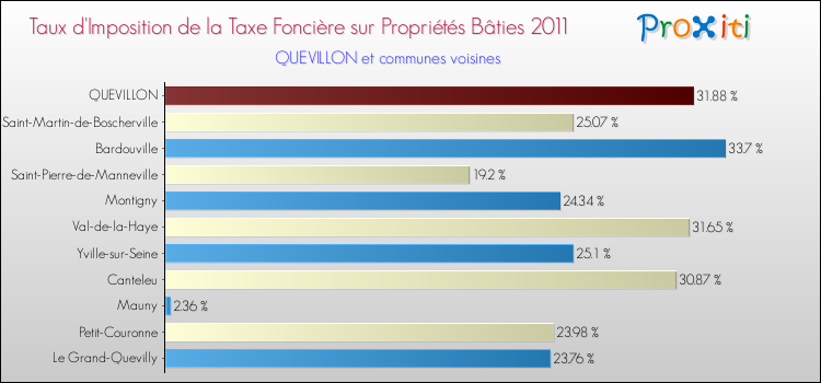 Taux d'imposition de la taxe foncière sur le bati 2011 pour QUEVILLON et les communes proches Comparaison des taux d'imposition de la taxe foncière sur le bati 2011 pour QUEVILLON et les communes voisines