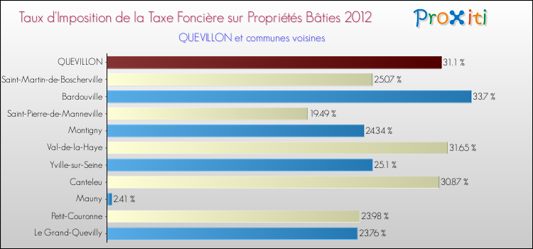 Taux d'imposition de la taxe foncière sur le bati 2012 pour QUEVILLON et les communes proches Comparaison des taux d'imposition de la taxe foncière sur le bati 2012 pour QUEVILLON et les communes voisines