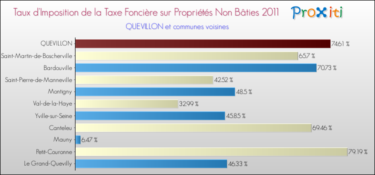 Taux d'imposition de la taxe foncière sur les immeubles et terrains non batis 2011 pour QUEVILLON et les communes proches Comparaison des taux d'imposition de la taxe foncière sur les immeubles et terrains non batis 2011 pour QUEVILLON et les communes voisines
