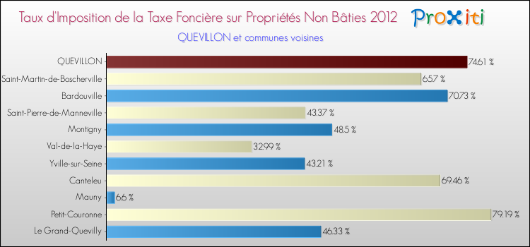 Taux d'imposition de la taxe foncière sur les immeubles et terrains non batis 2012 pour QUEVILLON et les communes proches Comparaison des taux d'imposition de la taxe foncière sur les immeubles et terrains non batis 2012 pour QUEVILLON et les communes voisines