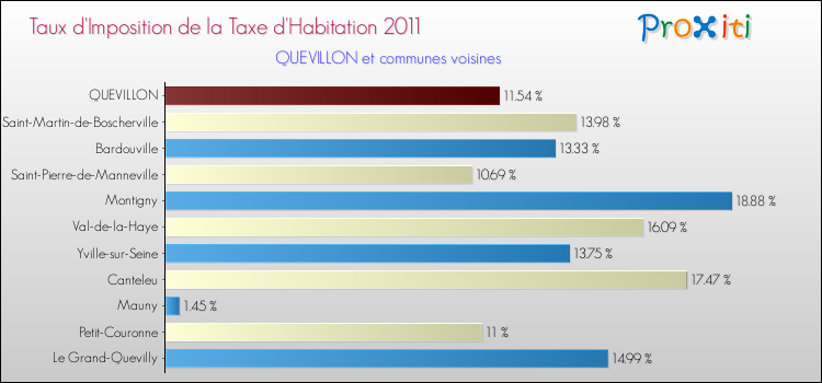 Taux d'imposition de la taxe d'habitation 2011 pour QUEVILLON et les communes proches Comparaison des taux d'imposition de la taxe d'habitation 2011 pour QUEVILLON et les communes voisines