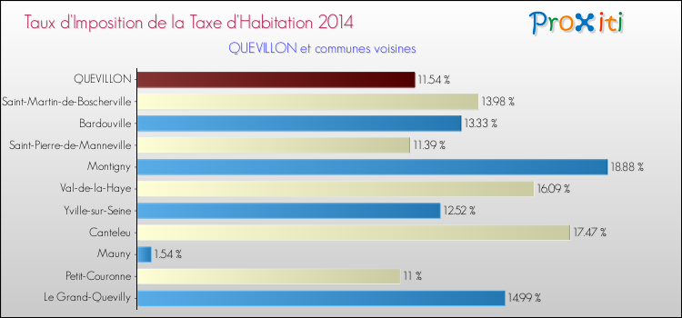 Taux d'imposition de la taxe d'habitation 2014 pour QUEVILLON et les communes proches Comparaison des taux d'imposition de la taxe d'habitation 2014 pour QUEVILLON et les communes voisines